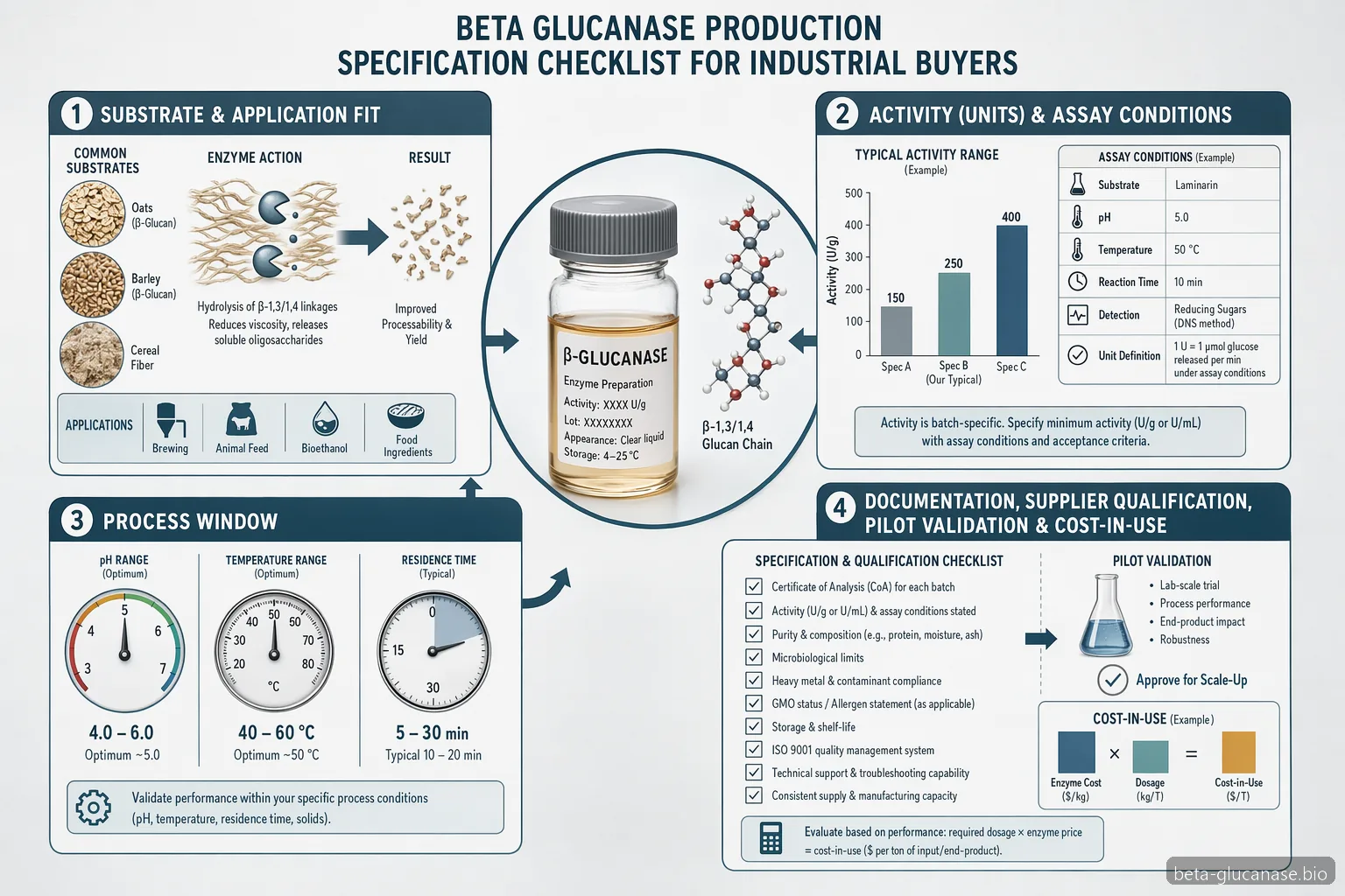 beta glucanase production specification checklist showing substrate fit, assay units, process conditions, and validation