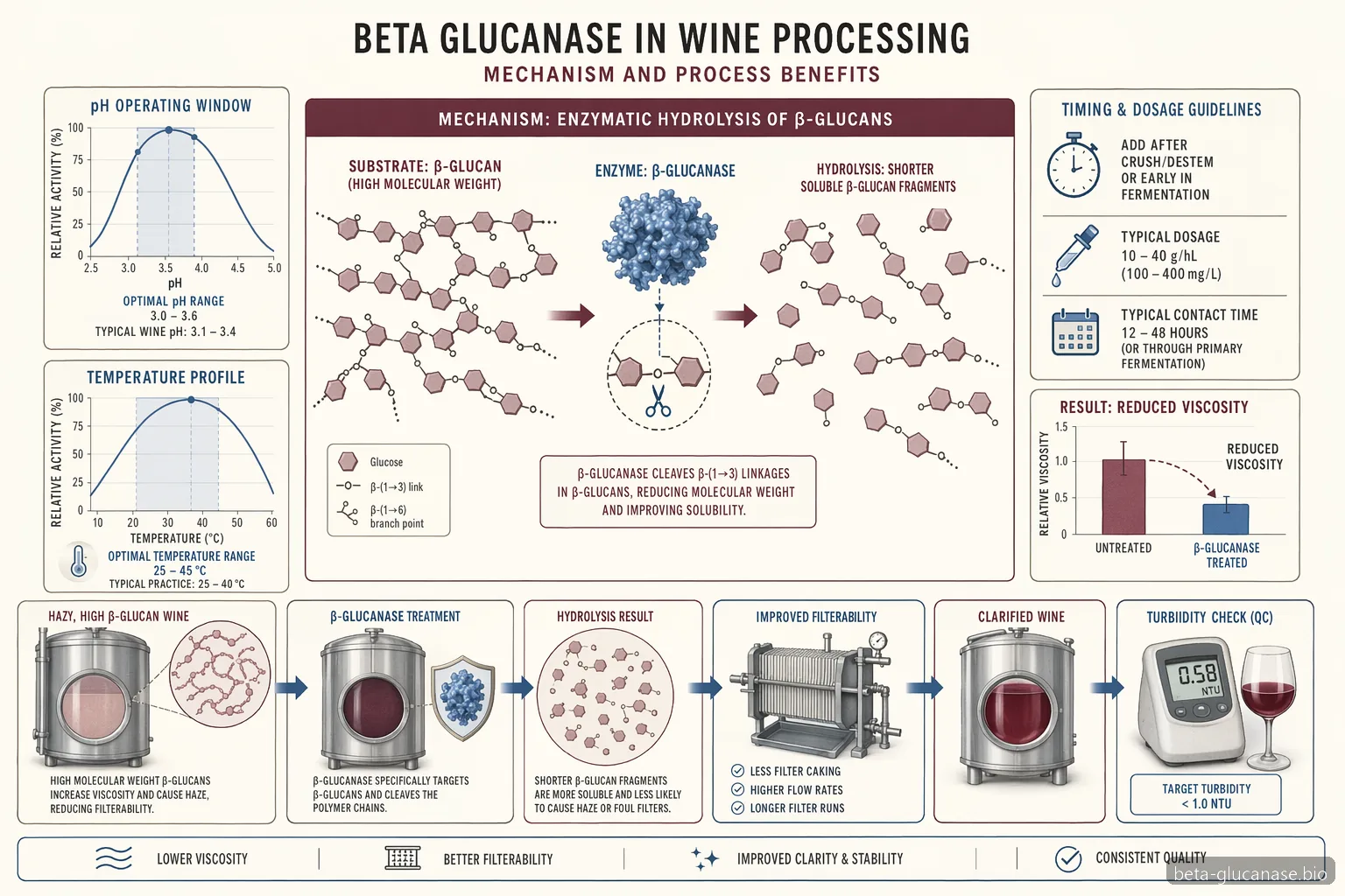beta glucanase til vin, procesdiagram der viser pH, temperatur, reaktionsnedbrydning, filtreringsflow og turbiditets-QC